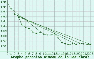 Courbe de la pression atmosphrique pour Paray-le-Monial - St-Yan (71)