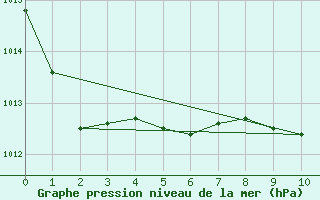 Courbe de la pression atmosphrique pour Timaru Aerodrome Aws