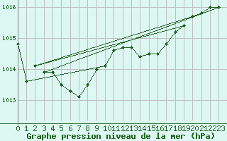 Courbe de la pression atmosphrique pour Saint-Quentin (02)