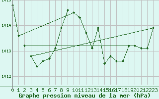 Courbe de la pression atmosphrique pour Alberschwende