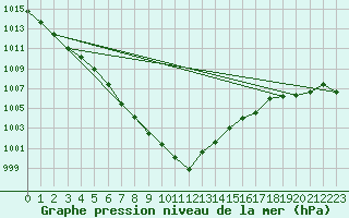 Courbe de la pression atmosphrique pour Leek Thorncliffe
