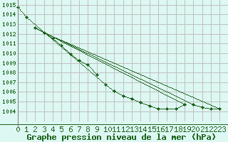 Courbe de la pression atmosphrique pour Mlawa