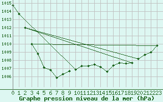 Courbe de la pression atmosphrique pour Sainte-Genevive-des-Bois (91)