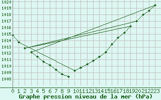 Courbe de la pression atmosphrique pour Varkaus Kosulanniemi
