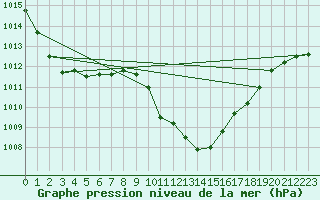 Courbe de la pression atmosphrique pour Solacolu