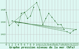 Courbe de la pression atmosphrique pour Solenzara - Base arienne (2B)