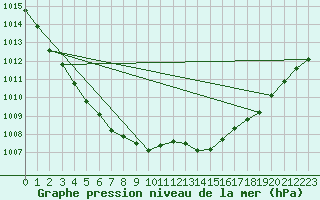 Courbe de la pression atmosphrique pour Lagny-sur-Marne (77)