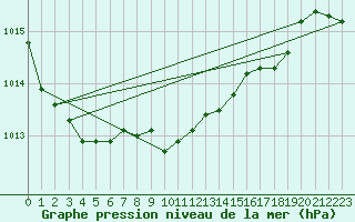 Courbe de la pression atmosphrique pour Westdorpe Aws