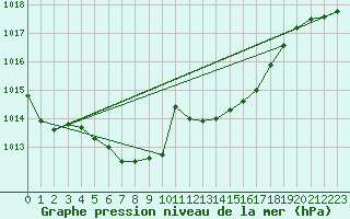 Courbe de la pression atmosphrique pour Klodzko