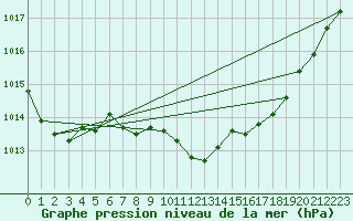 Courbe de la pression atmosphrique pour Llanes