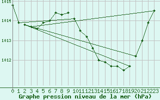 Courbe de la pression atmosphrique pour Saint-Auban (04)