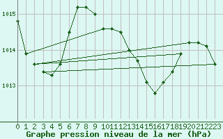 Courbe de la pression atmosphrique pour Lakemba