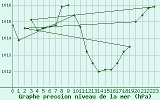 Courbe de la pression atmosphrique pour Comprovasco