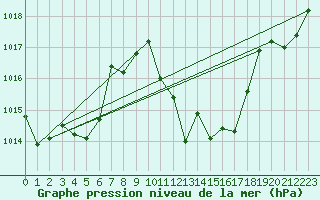 Courbe de la pression atmosphrique pour Cap Pertusato (2A)