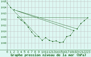 Courbe de la pression atmosphrique pour Shap