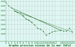 Courbe de la pression atmosphrique pour Twenthe (PB)
