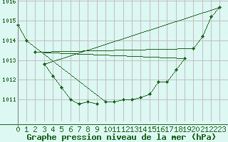 Courbe de la pression atmosphrique pour Ploumanac