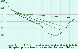 Courbe de la pression atmosphrique pour Shoream (UK)