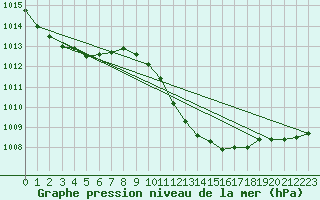 Courbe de la pression atmosphrique pour Zwerndorf-Marchegg