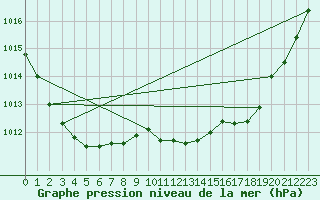 Courbe de la pression atmosphrique pour Brigueuil (16)