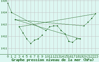 Courbe de la pression atmosphrique pour Avila - La Colilla (Esp)