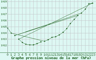 Courbe de la pression atmosphrique pour Hoherodskopf-Vogelsberg