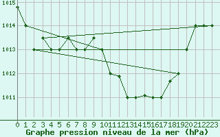 Courbe de la pression atmosphrique pour Oran / Es Senia