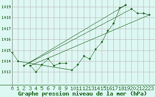 Courbe de la pression atmosphrique pour Trysil Vegstasjon