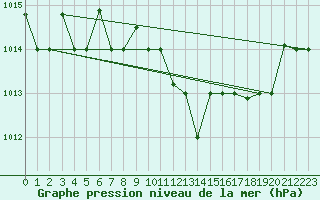 Courbe de la pression atmosphrique pour Decimomannu