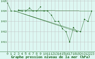 Courbe de la pression atmosphrique pour Al Hoceima