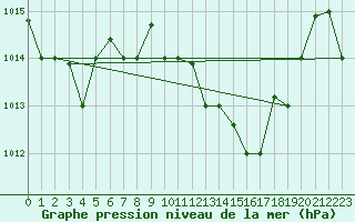 Courbe de la pression atmosphrique pour Kairouan