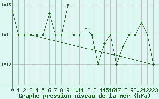 Courbe de la pression atmosphrique pour Bejaia