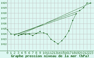 Courbe de la pression atmosphrique pour Leibnitz