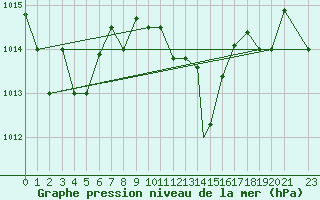 Courbe de la pression atmosphrique pour Aydin