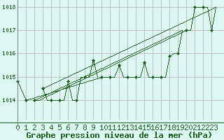 Courbe de la pression atmosphrique pour Alghero
