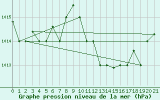 Courbe de la pression atmosphrique pour Bejaia