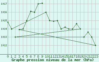 Courbe de la pression atmosphrique pour Jendouba