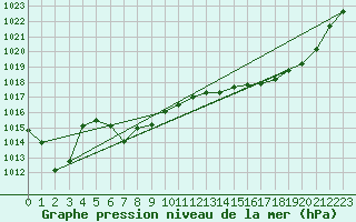 Courbe de la pression atmosphrique pour Sermange-Erzange (57)