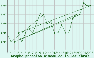 Courbe de la pression atmosphrique pour Biskra