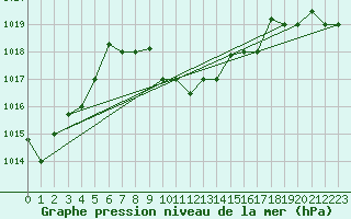 Courbe de la pression atmosphrique pour Guriat