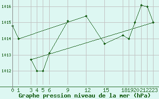 Courbe de la pression atmosphrique pour Pekoa Airport Santo