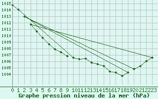 Courbe de la pression atmosphrique pour Belfort-Dorans (90)