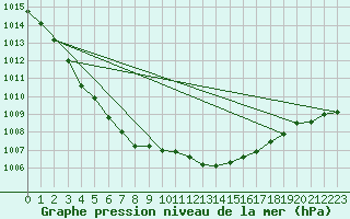 Courbe de la pression atmosphrique pour Weinbiet