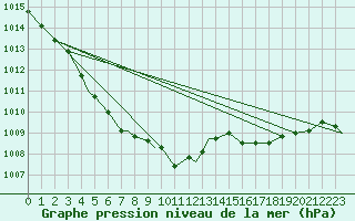 Courbe de la pression atmosphrique pour Hohenfels