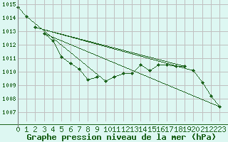 Courbe de la pression atmosphrique pour Dunkerque (59)