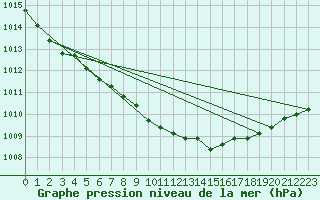 Courbe de la pression atmosphrique pour Leign-les-Bois (86)