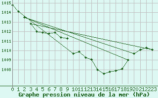 Courbe de la pression atmosphrique pour Weinbiet