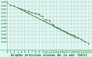 Courbe de la pression atmosphrique pour Baden Wurttemberg, Neuostheim