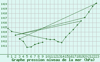 Courbe de la pression atmosphrique pour Werl