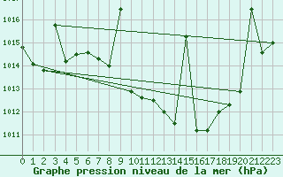 Courbe de la pression atmosphrique pour Madrid / Retiro (Esp)